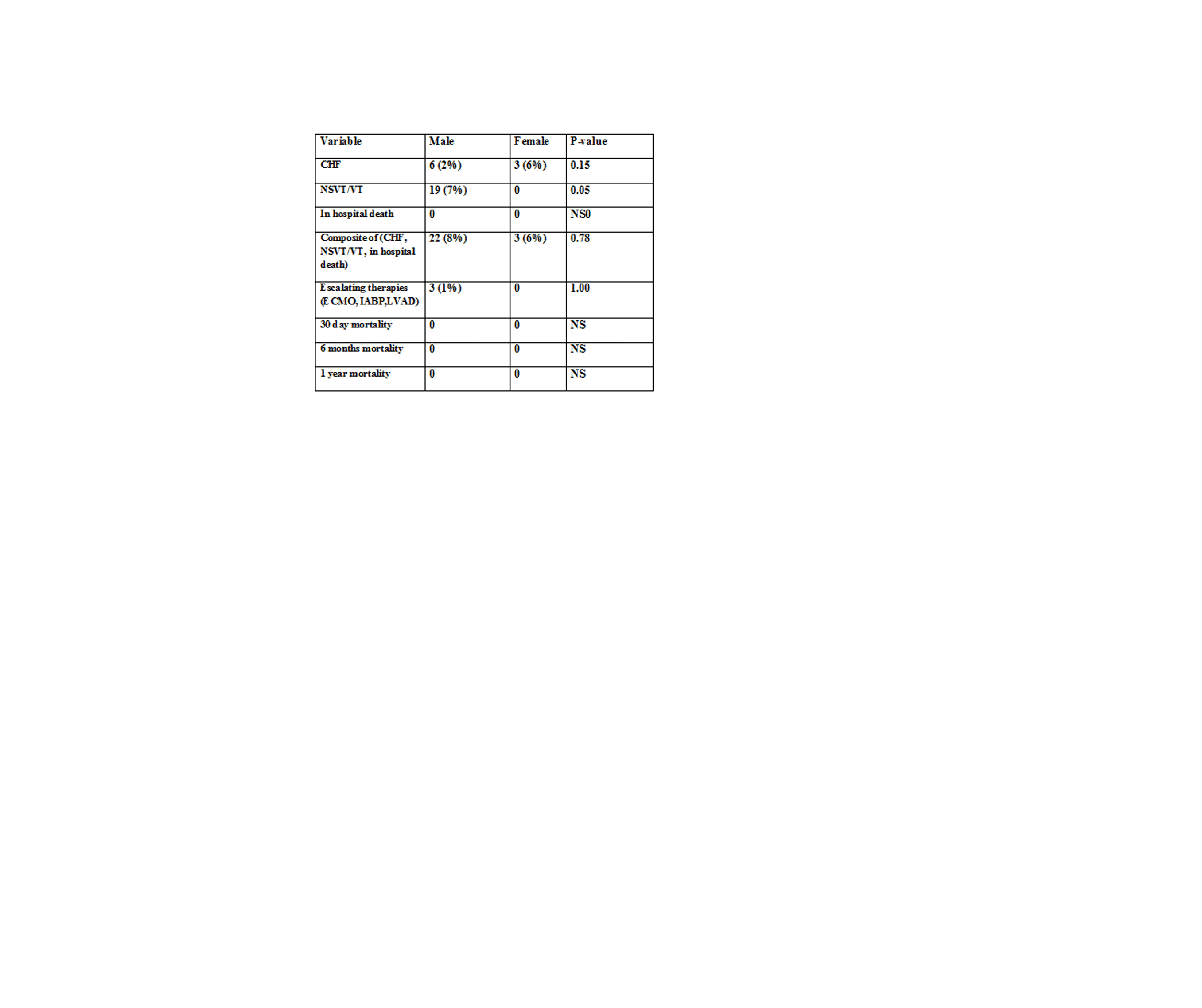 Table 2: univariate analysis of in-hospital and post-discharge outcomes based on Gender.